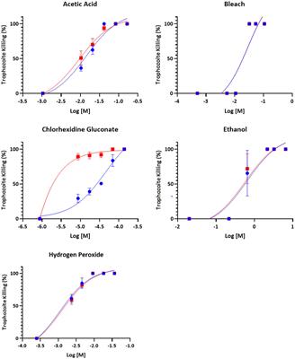 Assessment of in vitro efficacy for common surface disinfectants and antiseptics against Tritrichomonas foetus trophozoites